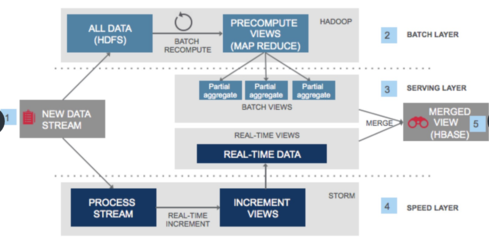 基于大數(shù)據(jù)的輿情分析系統(tǒng)架構(gòu) 數(shù)據(jù)處理服務(wù)詳解